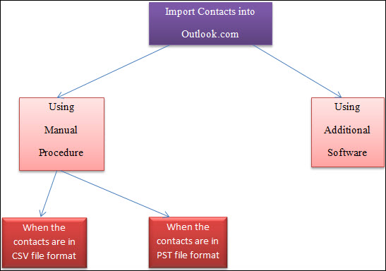 cannot import contacts into outlook